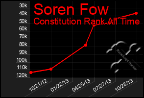 Total Graph of Soren Fow