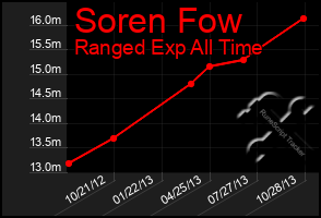 Total Graph of Soren Fow