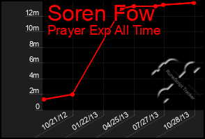 Total Graph of Soren Fow