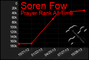 Total Graph of Soren Fow