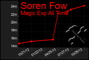 Total Graph of Soren Fow