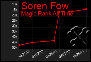 Total Graph of Soren Fow