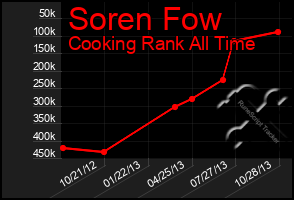 Total Graph of Soren Fow