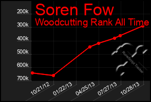 Total Graph of Soren Fow