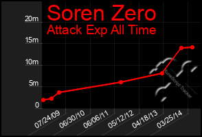 Total Graph of Soren Zero