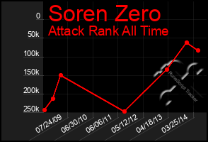 Total Graph of Soren Zero
