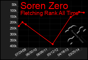 Total Graph of Soren Zero