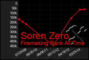 Total Graph of Soren Zero