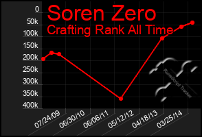 Total Graph of Soren Zero
