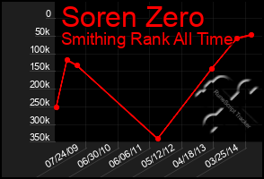 Total Graph of Soren Zero