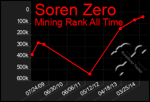 Total Graph of Soren Zero