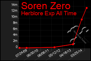 Total Graph of Soren Zero