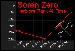 Total Graph of Soren Zero