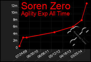 Total Graph of Soren Zero