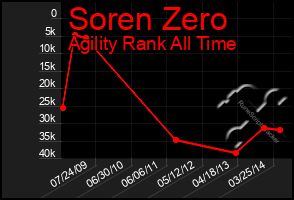 Total Graph of Soren Zero
