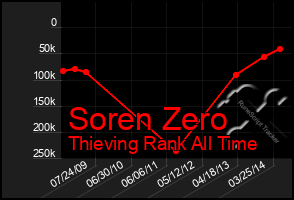 Total Graph of Soren Zero