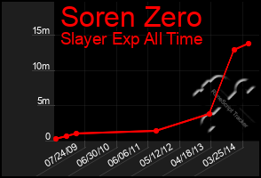 Total Graph of Soren Zero