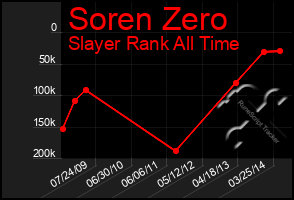 Total Graph of Soren Zero