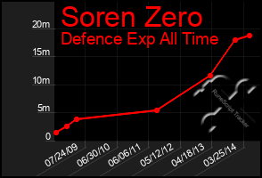 Total Graph of Soren Zero