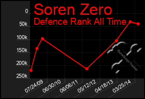 Total Graph of Soren Zero