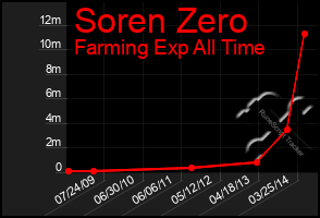 Total Graph of Soren Zero