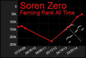 Total Graph of Soren Zero