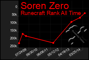 Total Graph of Soren Zero