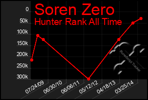Total Graph of Soren Zero