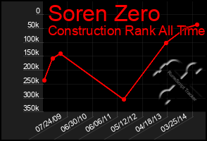 Total Graph of Soren Zero