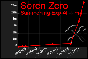 Total Graph of Soren Zero