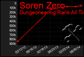 Total Graph of Soren Zero
