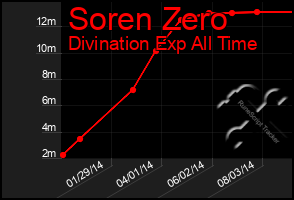Total Graph of Soren Zero