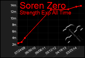 Total Graph of Soren Zero