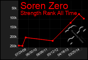 Total Graph of Soren Zero