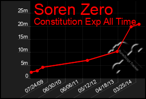 Total Graph of Soren Zero