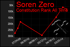 Total Graph of Soren Zero