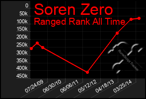 Total Graph of Soren Zero