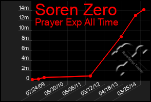 Total Graph of Soren Zero