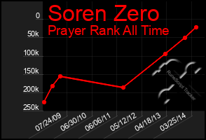 Total Graph of Soren Zero