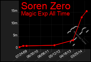Total Graph of Soren Zero