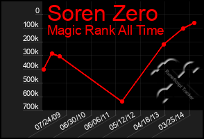 Total Graph of Soren Zero