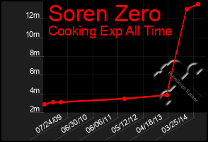 Total Graph of Soren Zero