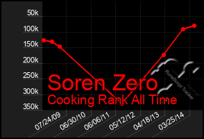 Total Graph of Soren Zero