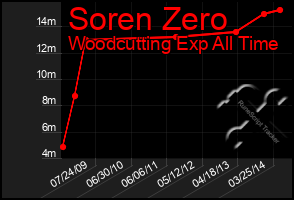 Total Graph of Soren Zero