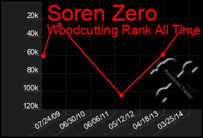 Total Graph of Soren Zero
