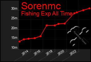 Total Graph of Sorenmc
