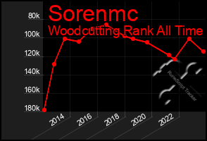 Total Graph of Sorenmc