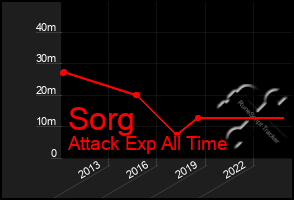 Total Graph of Sorg