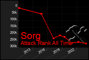 Total Graph of Sorg