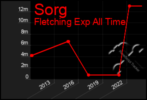 Total Graph of Sorg